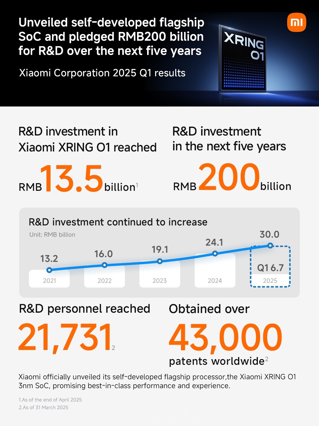 Xiaomi bứt phá ngoạn mục với doanh thu quý 1 đạt 15,46 tỷ USD Xiaomi bứt phá ngoạn mục với doanh thu quý 1 đạt 15,46 tỷ USD