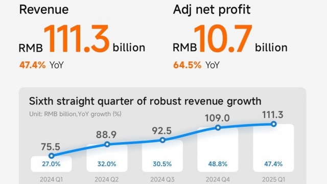 Xiaomi bứt phá ngoạn mục với doanh thu quý 1 đạt 15,46 tỷ USD