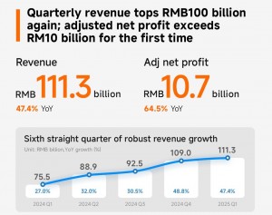 Xiaomi bứt phá ngoạn mục với doanh thu quý 1 đạt 15,46 tỷ USD