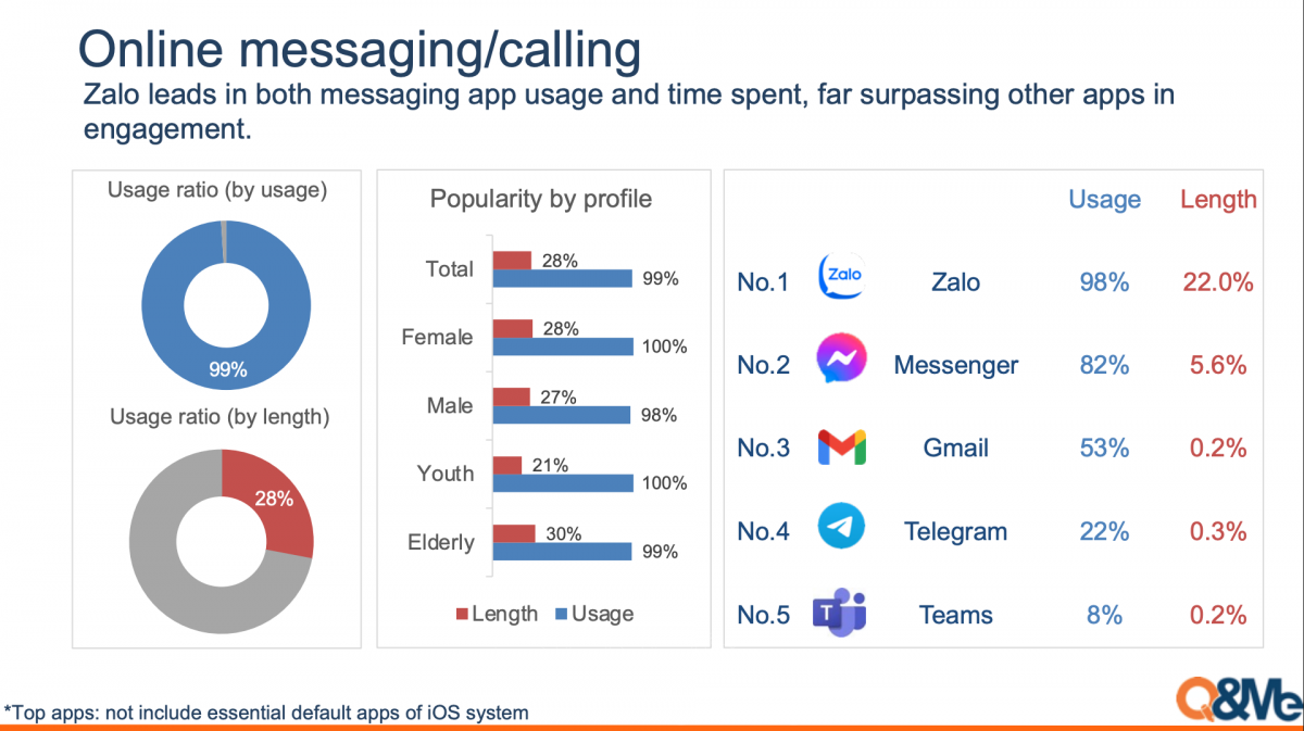Zalo tiếp tục là nền tảng tin nhắn phổ biến nhất Việt Nam Zalo tiếp tục là nền tảng tin nhắn phổ biến nhất Việt Nam