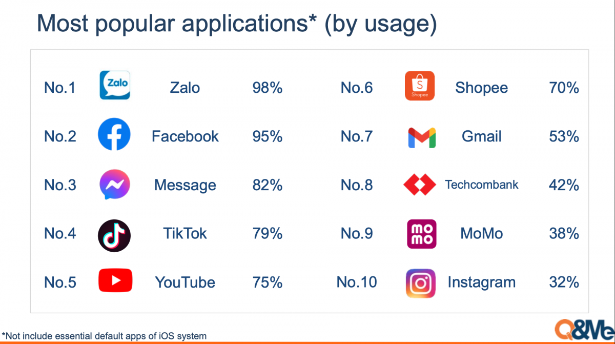 Zalo tiếp tục là nền tảng tin nhắn phổ biến nhất Việt Nam Zalo tiếp tục là nền tảng tin nhắn phổ biến nhất Việt Nam