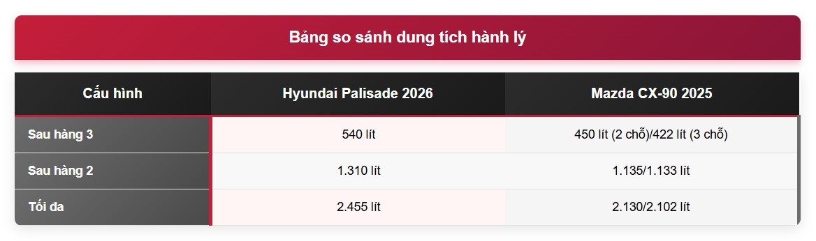 Hyundai Palisade 2026 đối đầu Mazda CX-90 2025: Cuộc chiến SUV 7 chỗ cao cấp