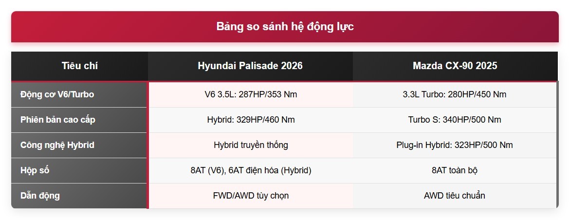 Hyundai Palisade 2026 đối đầu Mazda CX-90 2025: Cuộc chiến SUV 7 chỗ cao cấp