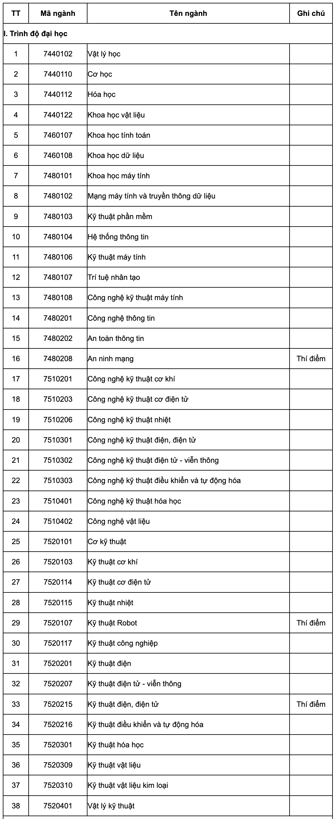 Danh sách ngành đạo tạo phục vụ nhân lực cho ngành công nghiệp bán dẫn trong trình độ đại học
