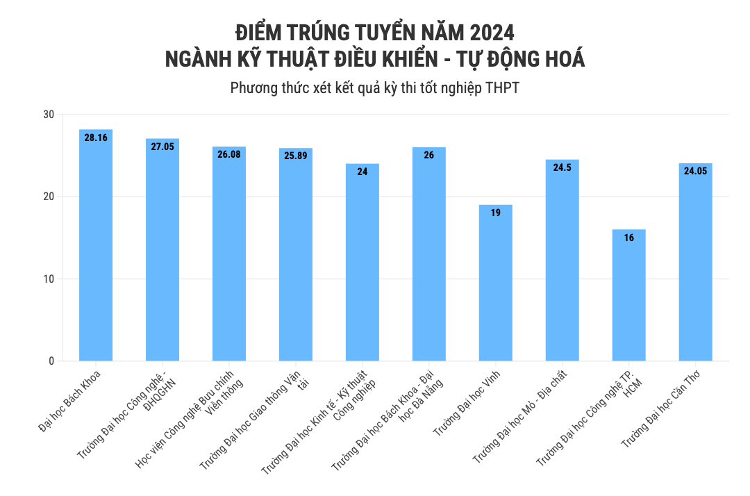Gần 500 chỉ tiêu ngành Kỹ thuật điều khiển - Tự động hóa trong kỳ tuyển sinh 2025