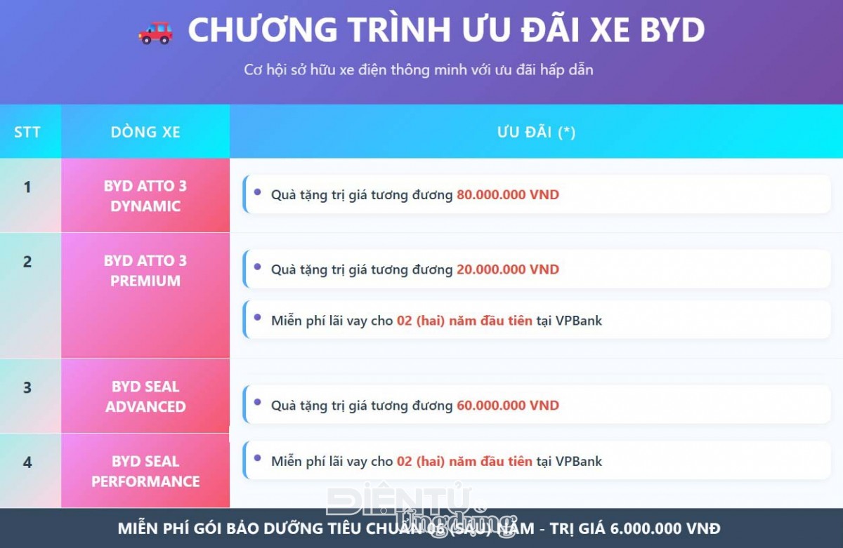 BYD Việt Nam tiếp tục triển khai chương trình 'Mua xe nhận quà, không lo lãi suất'