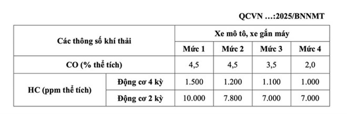 Kiểm định khí thải xe máy từ 2027: Không cấm xe cũ, chỉ cấm xe phát thải cao