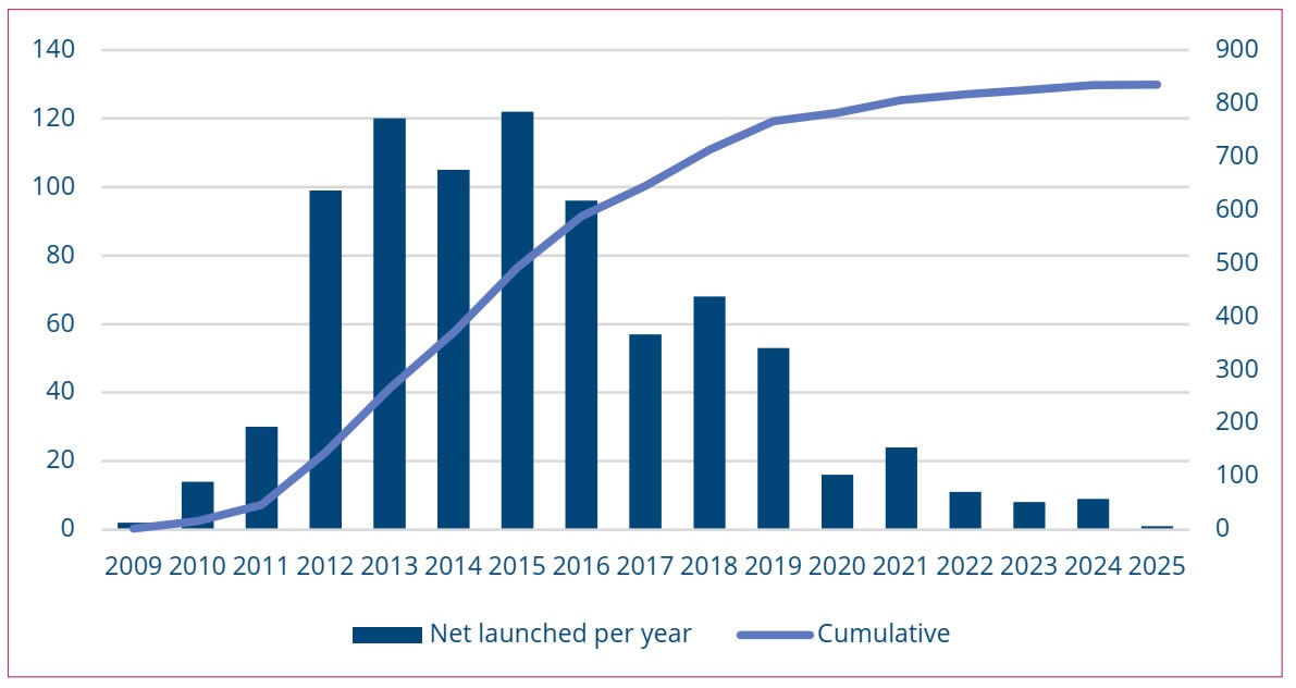 Biểu đồ số nhà mạng triển khai mạng LTE hàng năm Biểu đồ số nhà mạng triển khai mạng LTE hàng năm