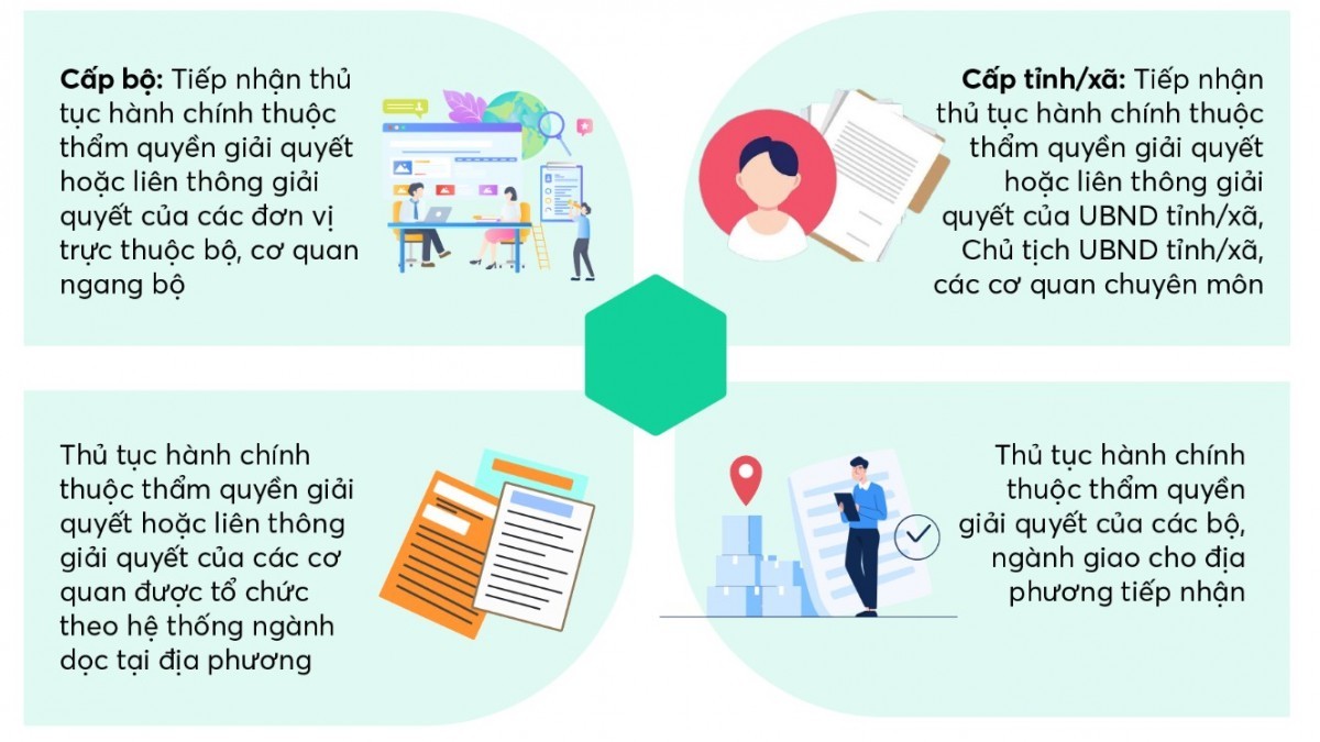 Infographics: Quy định mới về tổ chức Bộ phận Một cửa tại cấp bộ, cấp tỉnh và cấp xã