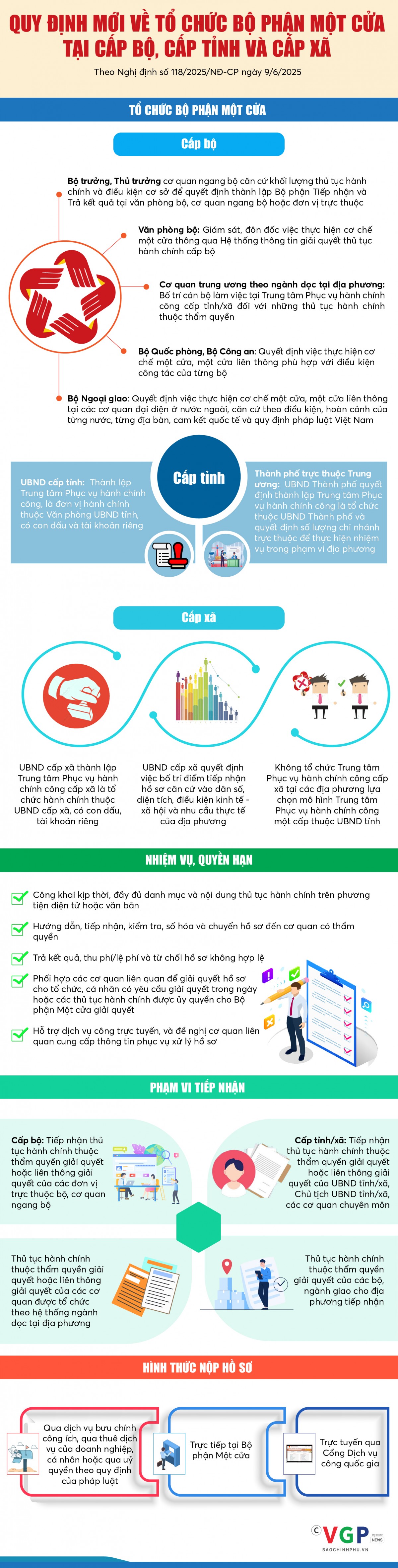 Infographics: Quy định mới về tổ chức Bộ phận Một cửa tại cấp bộ, cấp tỉnh và cấp xã