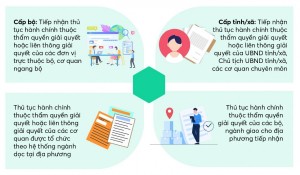 Infographics: Quy định mới về tổ chức Bộ phận Một cửa tại cấp bộ, cấp tỉnh và cấp xã