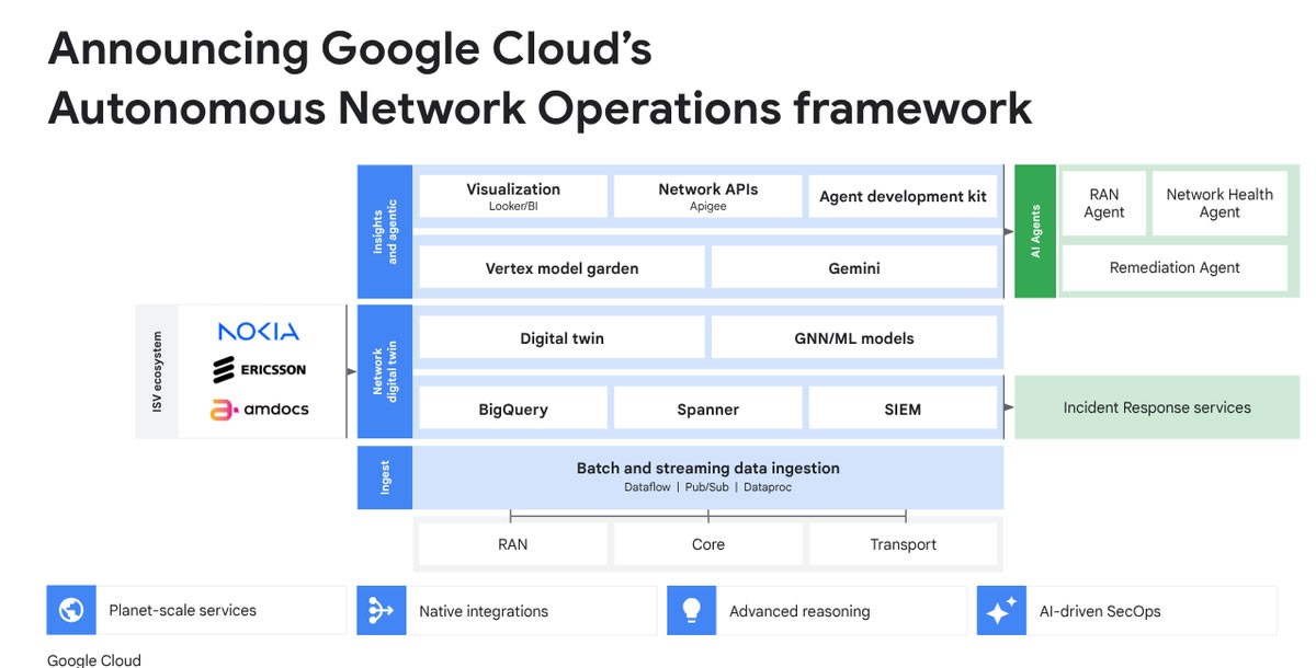 Google Cloud ra mắt nền tảng AI tự động hóa mạng viễn thông