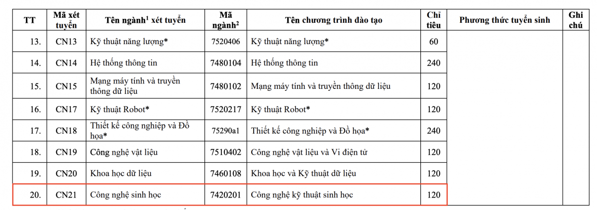 Công nghệ sinh học, ngành học mũi nhọn giữa kỷ nguyên xanh Công nghệ sinh học, ngành học mũi nhọn giữa kỷ nguyên xanh