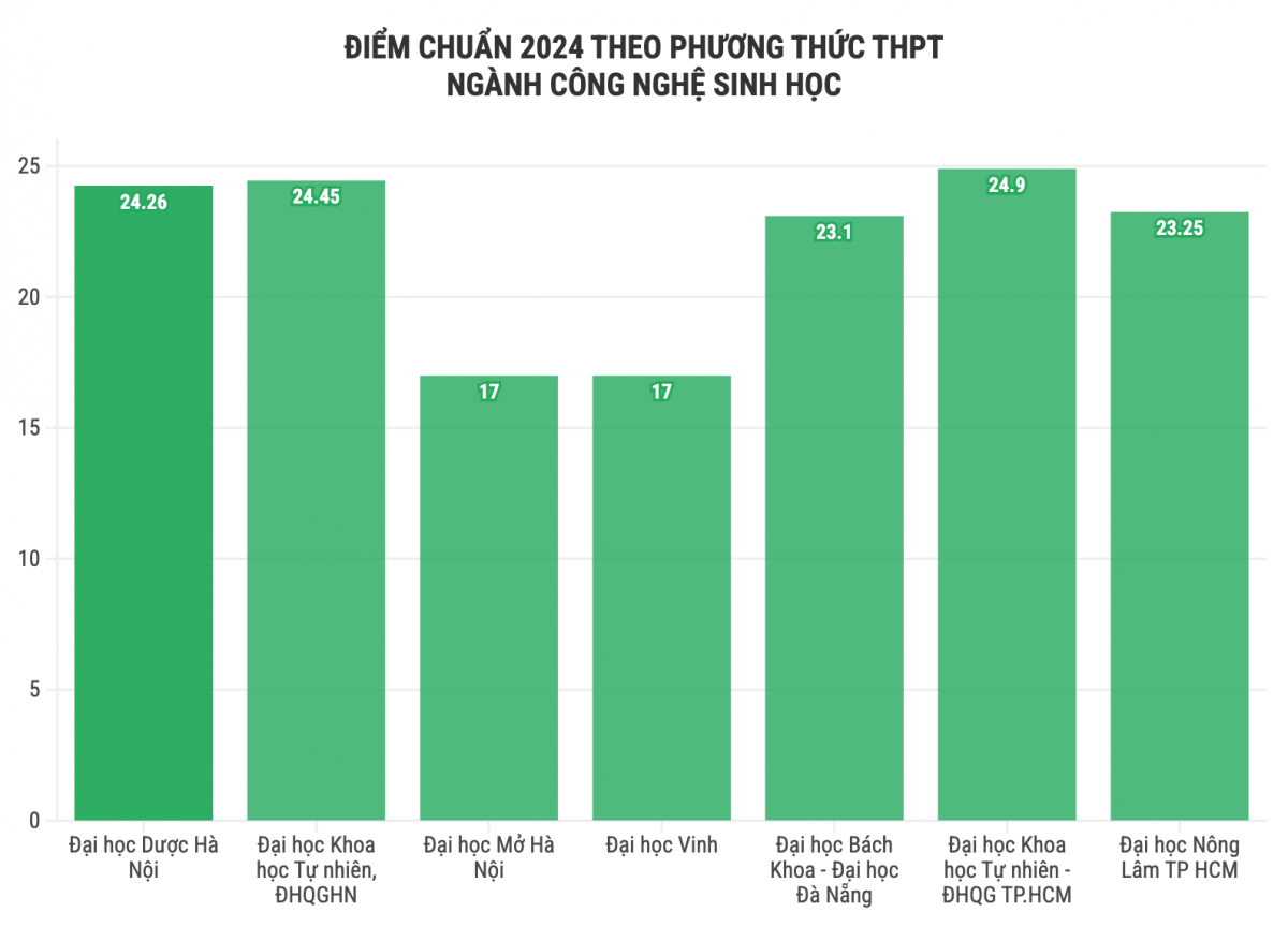 Công nghệ sinh học, ngành học mũi nhọn giữa kỷ nguyên xanh Công nghệ sinh học, ngành học mũi nhọn giữa kỷ nguyên xanh