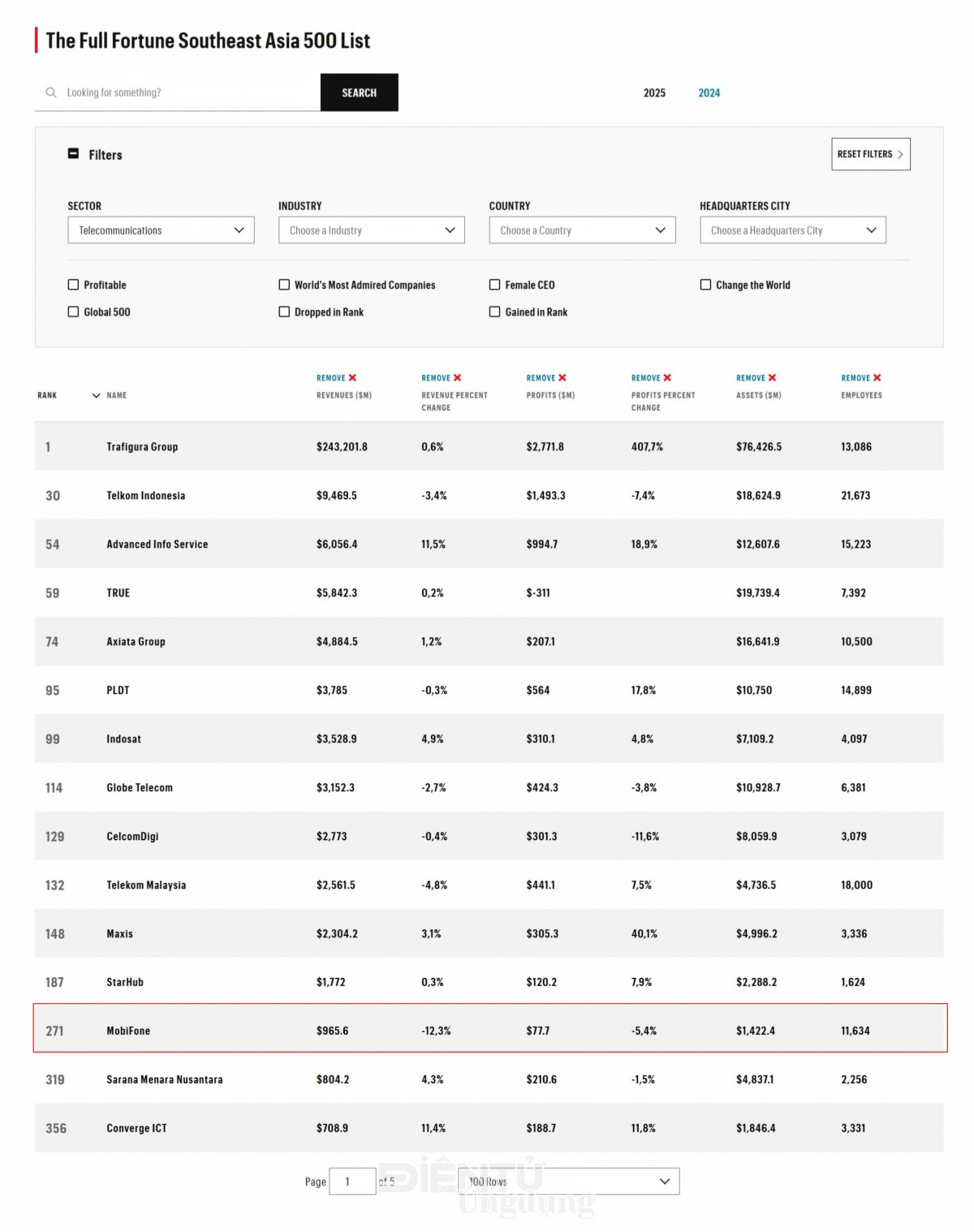 Nhà mạng MobiFone vượt Viettel và VinaPhone trên bảng xếp hạng Fortune
