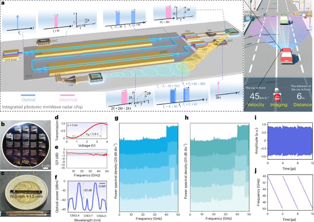 Chip radar photonic sóng milimet và tạo dạng sóng radar