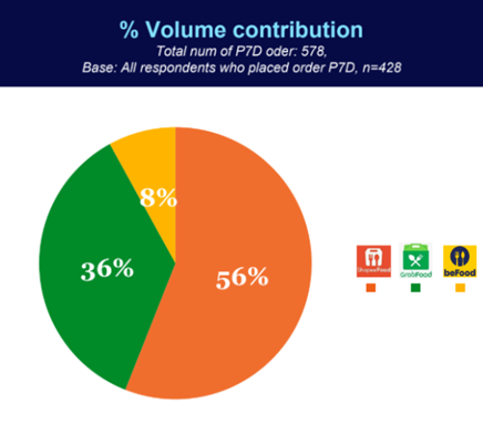 ShopeeFood dẫn đầu thị phần giao đồ ăn Việt Nam
