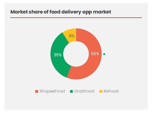 ShopeeFood dẫn đầu thị phần giao đồ ăn Việt Nam