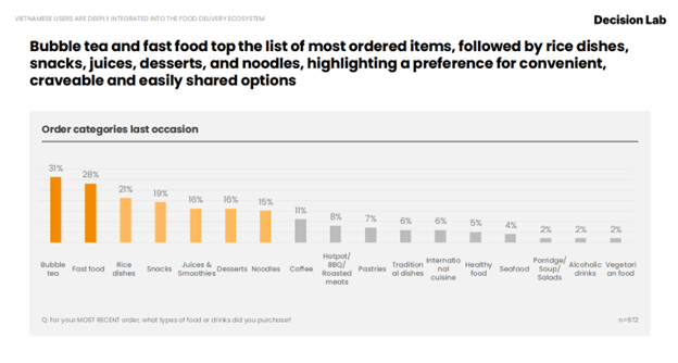ShopeeFood dẫn đầu thị phần giao đồ ăn Việt Nam