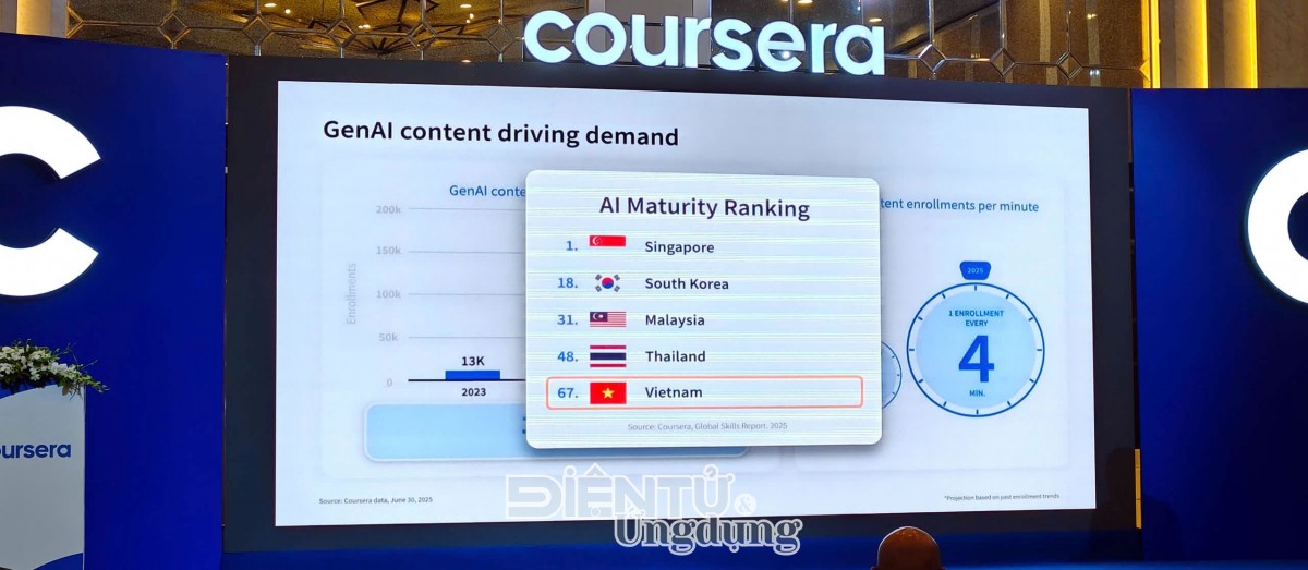 Việt Nam đứng thứ 67 trong bảng xếp hạng mức độ trưởng thành của AI do Coursera công bố