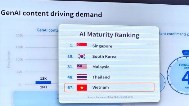 Người Việt đăng ký học AI tăng 400% trên Coursera