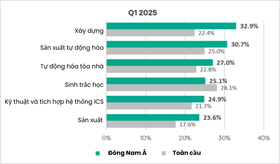 Ngành xây dựng trở thành mục tiêu tấn công mới