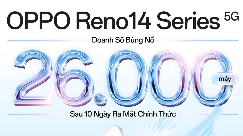 OPPO Reno14 Series ghi nhận 26.000 máy bán ra sau 10 ngày ra mắt