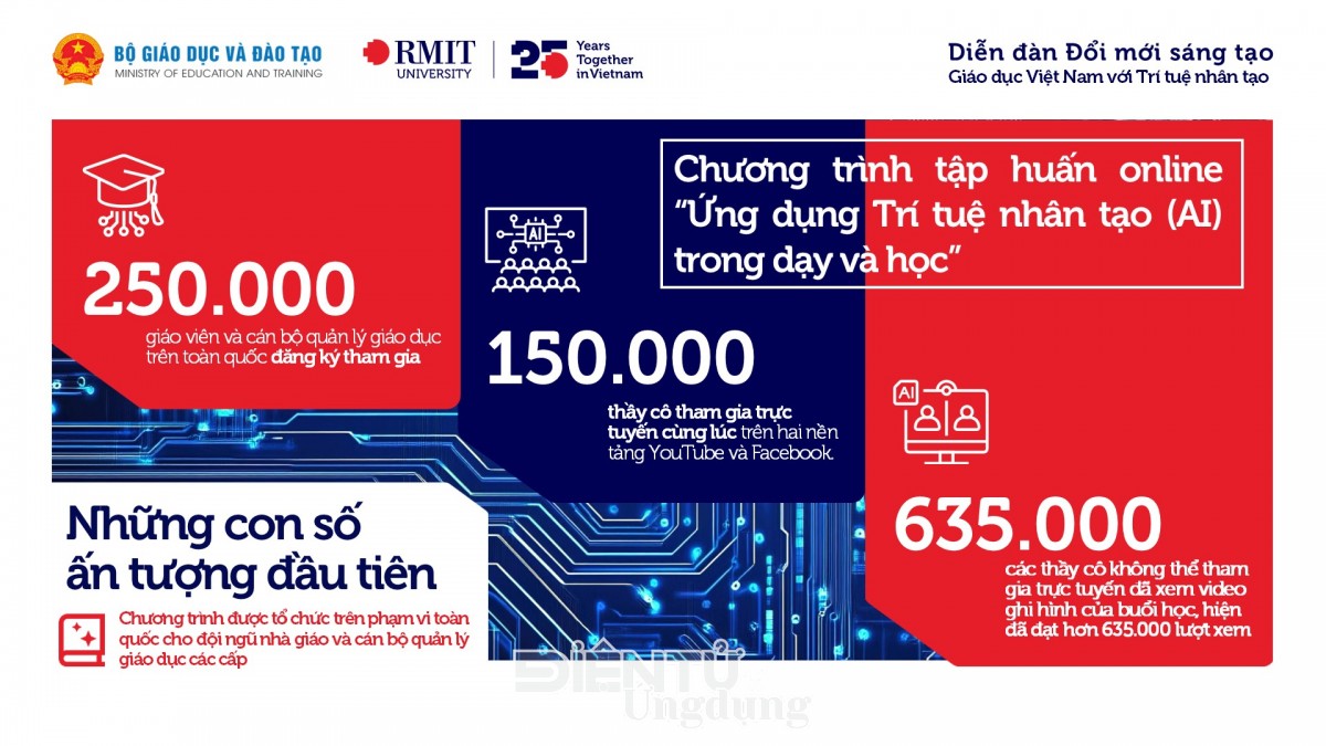 Chương trình tập huấn AI tiếp cận hơn 250.000 nhà giáo và cán bộ quản lý giáo dục