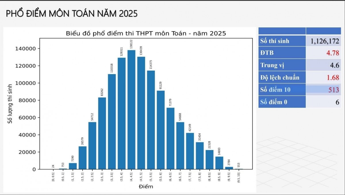 Phổ điểm thi THPT 2025 môn Toán: Điểm trung bình thấp kỷ lục