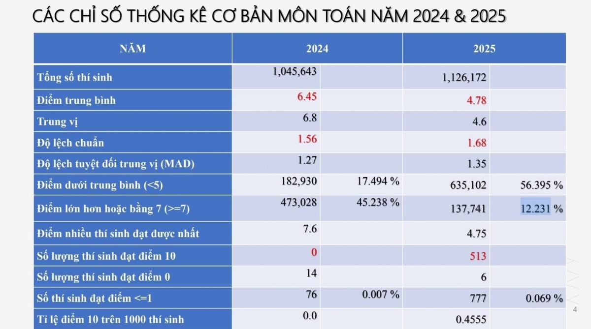 Phổ điểm thi THPT 2025 môn Toán: Điểm trung bình thấp kỷ lục