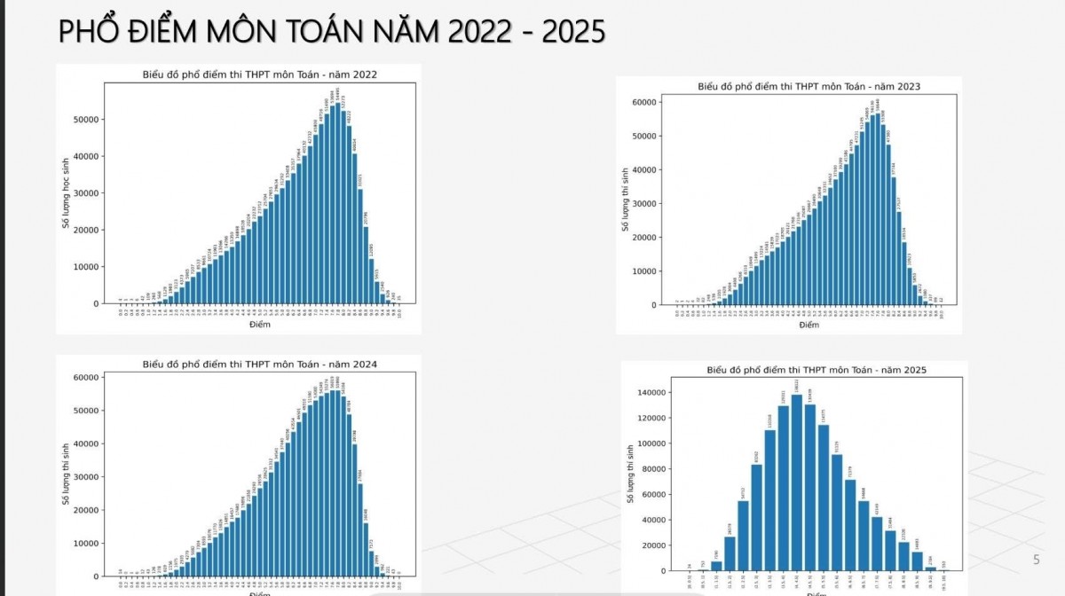 Phổ điểm thi THPT 2025 môn Toán: Điểm trung bình thấp kỷ lục