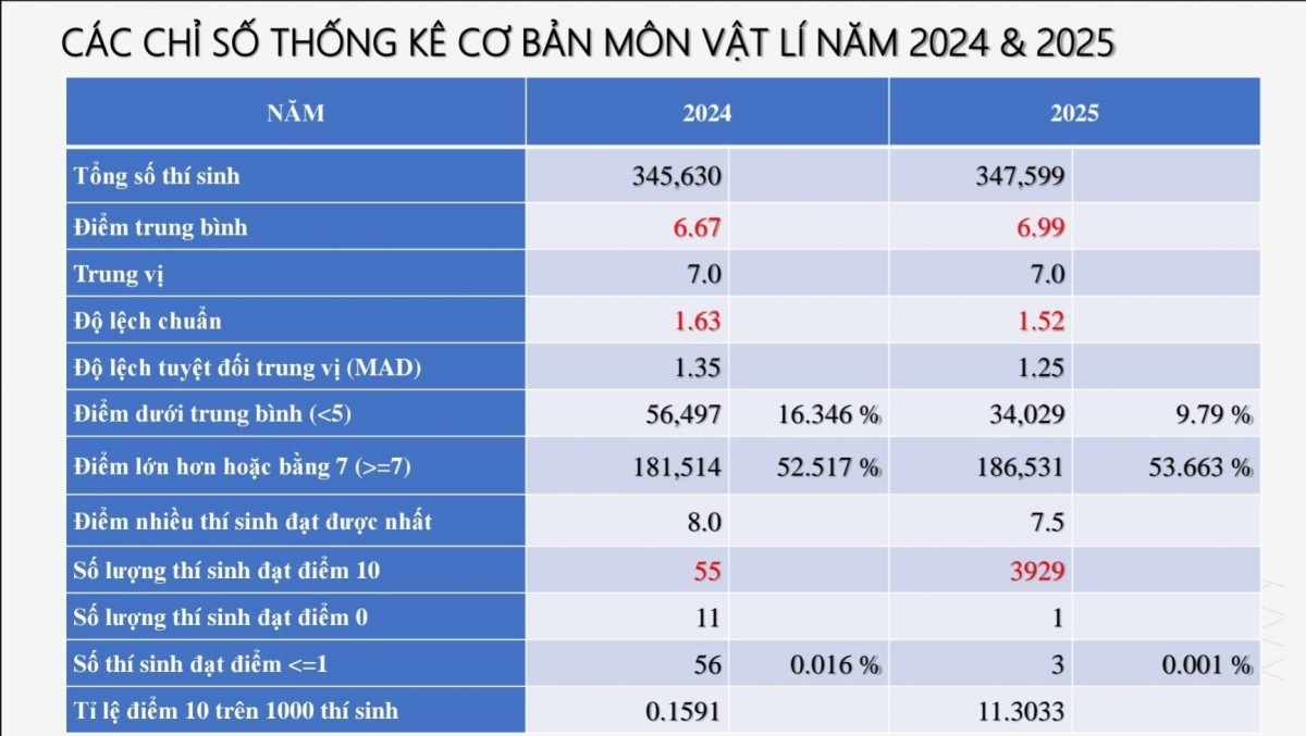 Phổ điểm thi THPT 2025 môn Vật lý 2025: Thí sinh đạt điểm 10 tăng vọt Phổ điểm thi THPT 2025 môn Vật lý 2025: Thí sinh đạt điểm 10 tăng vọt