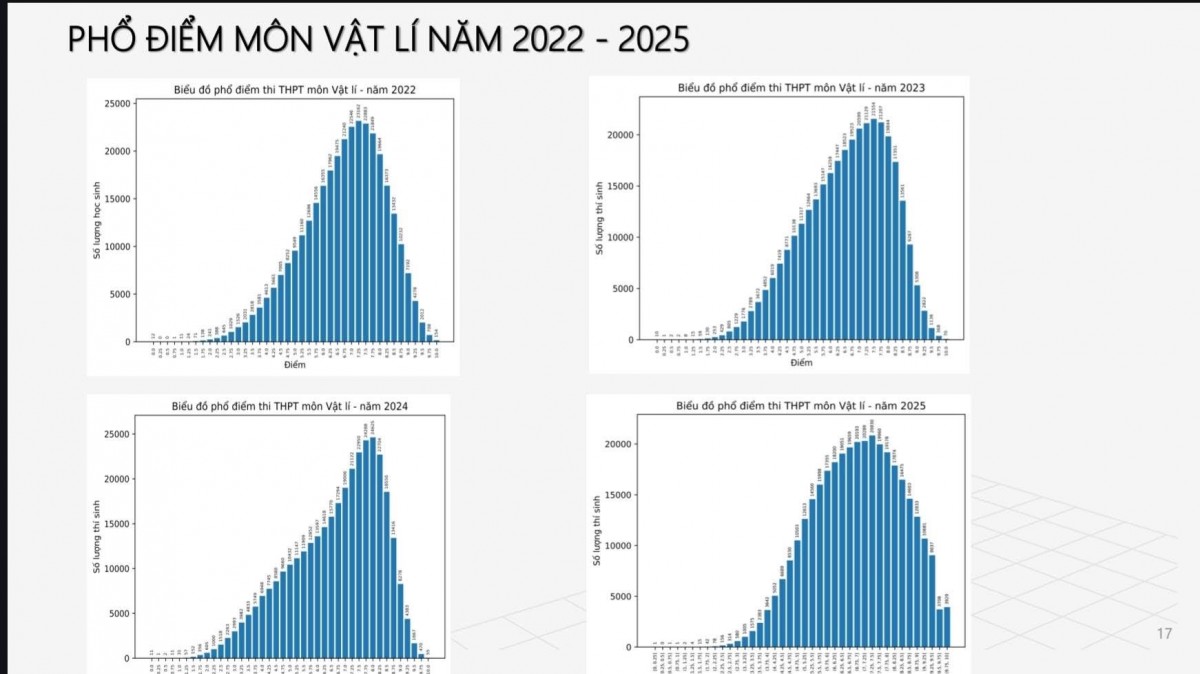 Phổ điểm thi THPT 2025 môn Vật lý 2025: Thí sinh đạt điểm 10 tăng vọt Phổ điểm thi THPT 2025 môn Vật lý 2025: Thí sinh đạt điểm 10 tăng vọt