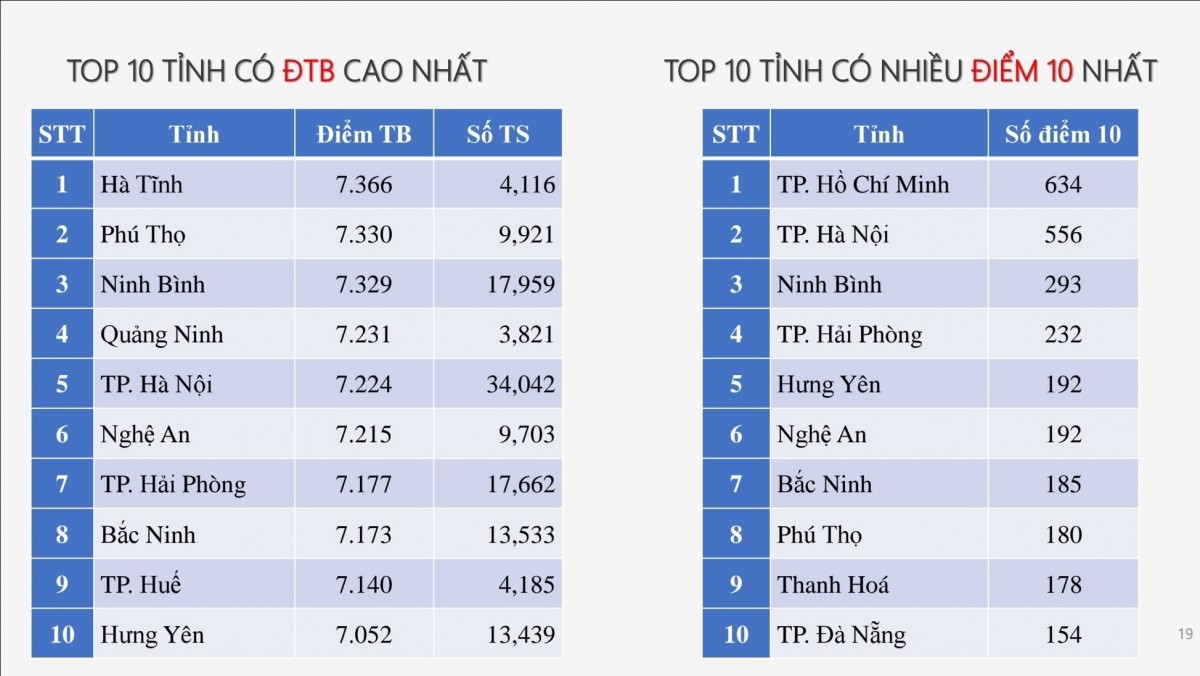 Phổ điểm thi THPT 2025 môn Vật lý 2025: Thí sinh đạt điểm 10 tăng vọt Phổ điểm thi THPT 2025 môn Vật lý 2025: Thí sinh đạt điểm 10 tăng vọt