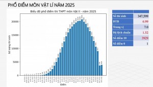 Phổ điểm thi THPT 2025 môn Vật lý 2025: Thí sinh đạt điểm 10 tăng vọt
