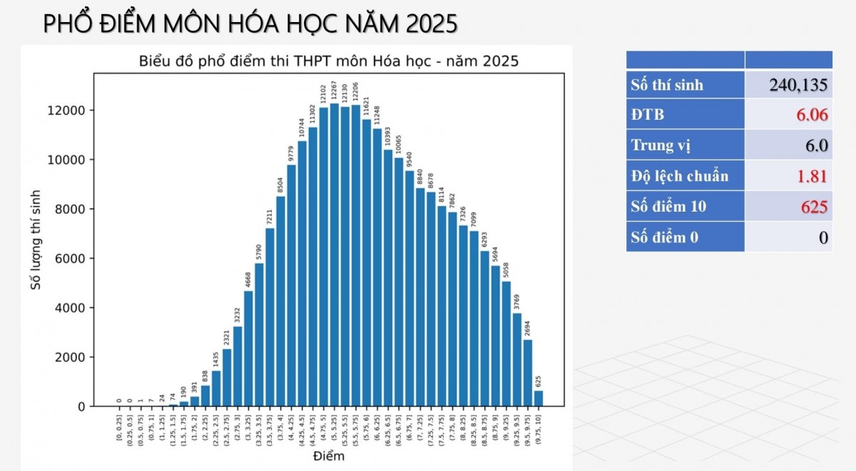 Điểm thi môn Hóa học 2025: Điểm trung bình giảm, lần đầu không có thí sinh điểm 0