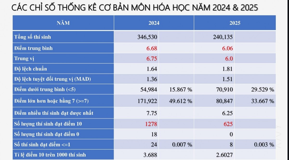 Điểm thi môn Hóa học 2025: Điểm trung bình giảm, lần đầu không có thí sinh điểm 0