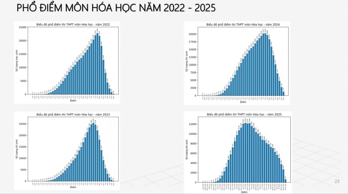 Điểm thi môn Hóa học 2025: Điểm trung bình giảm, lần đầu không có thí sinh điểm 0