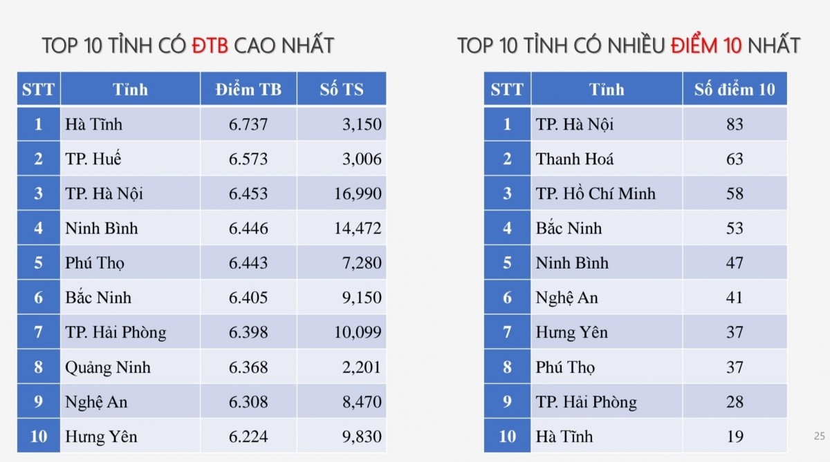 Điểm thi môn Hóa học 2025: Điểm trung bình giảm, lần đầu không có thí sinh điểm 0