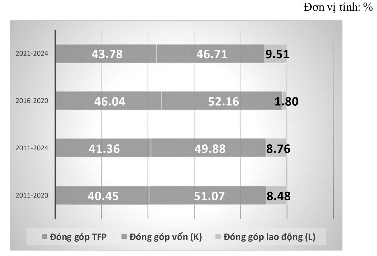 Kinh tế số và năng suất các nhân tố tổng hợp (TFP): Nền tảng đổi mới mô hình tăng trưởng kinh tế ở Việt Nam