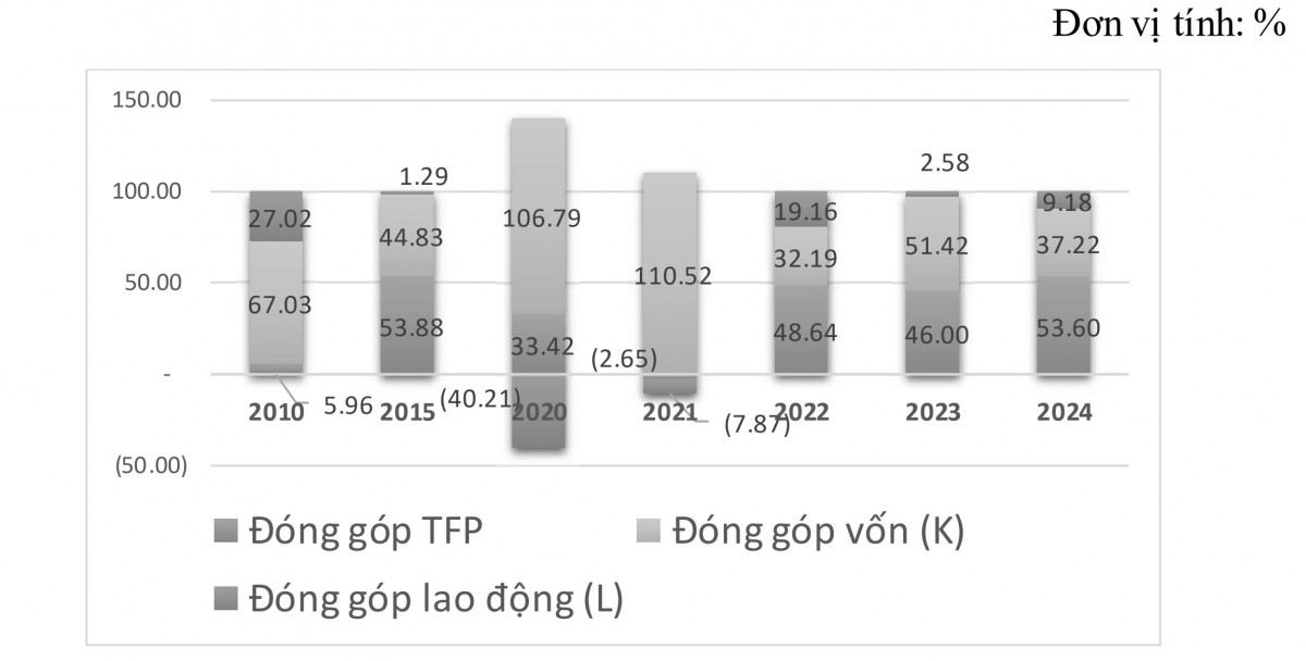 Kinh tế số và năng suất các nhân tố tổng hợp (TFP): Nền tảng đổi mới mô hình tăng trưởng kinh tế ở Việt Nam