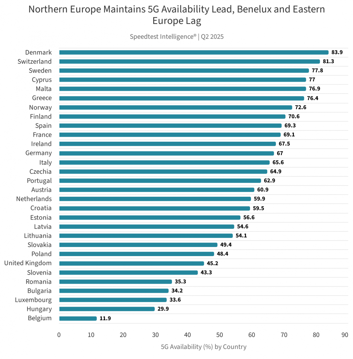 Bắc Âu duy trì vị thế dẫn đầu về độ phủ sóng 5G, các nước Benelux và Đông Âu chậm chễ Bắc Âu duy trì vị thế dẫn đầu về độ phủ sóng 5G, các nước Benelux và Đông Âu chậm chễ