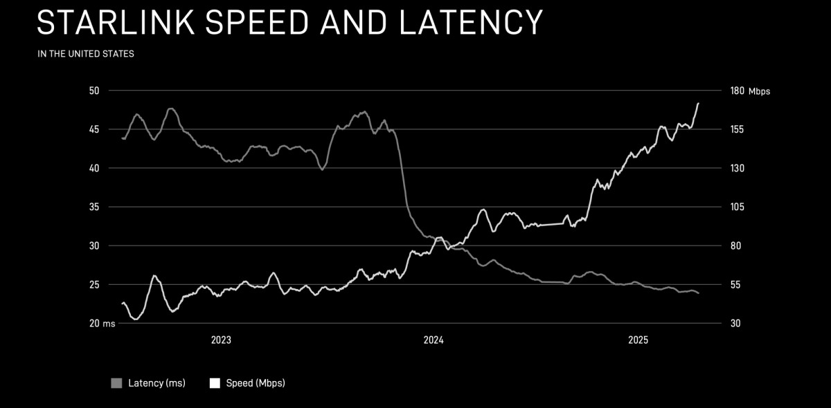 Mạng Starlink đạt 7.800 vệ tinh phục vụ 6 triệu khách hàng toàn cầu Mạng Starlink đạt 7.800 vệ tinh phục vụ 6 triệu khách hàng toàn cầu