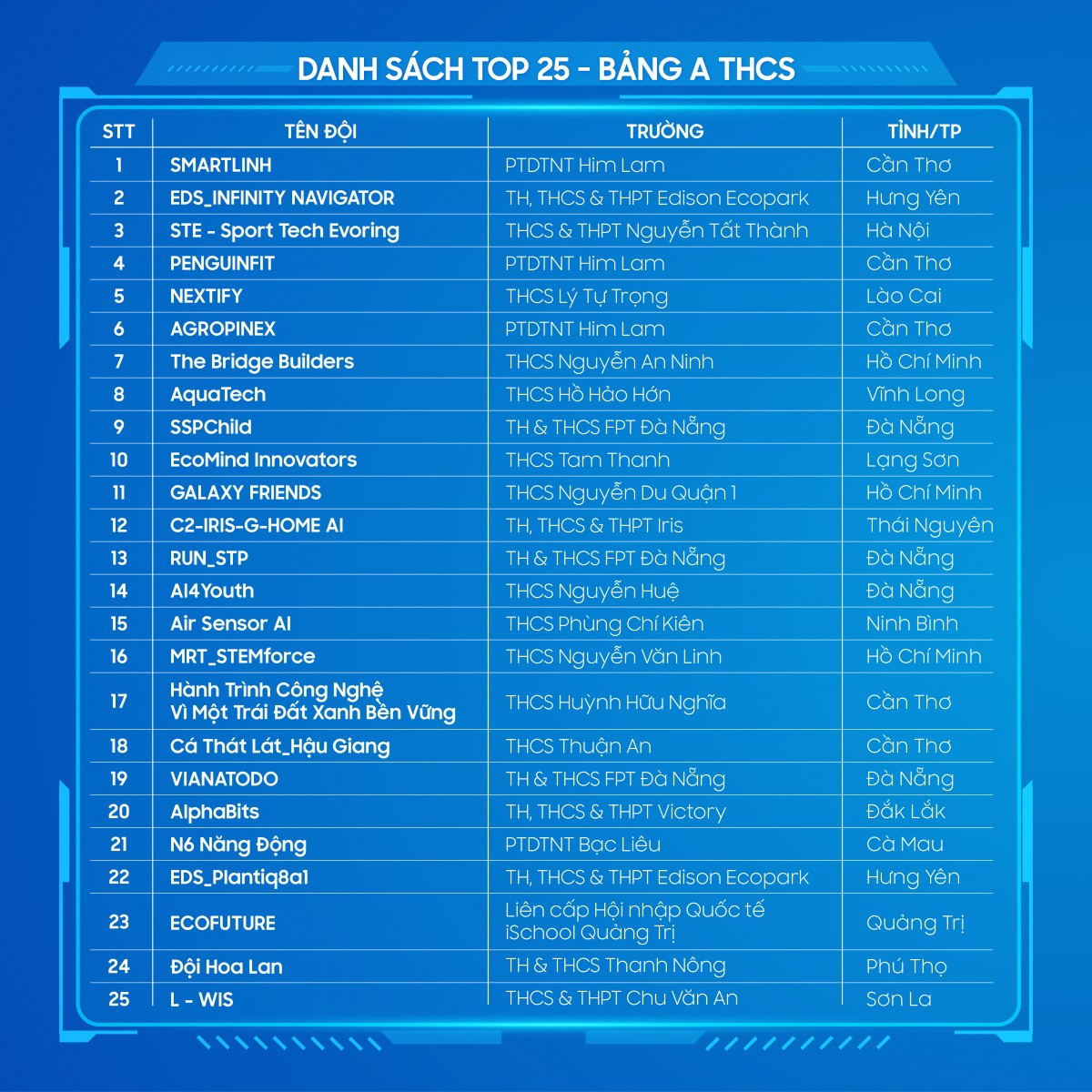 Samsung công bố Top 50 cuộc thi Samsung Solve for Tomorrow 2025 Samsung công bố Top 50 cuộc thi Samsung Solve for Tomorrow 2025