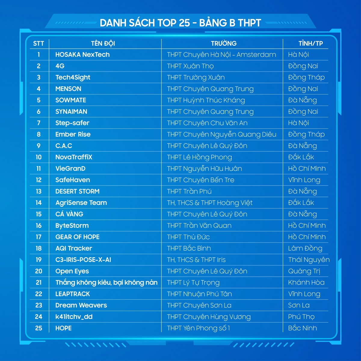 Samsung công bố Top 50 cuộc thi Samsung Solve for Tomorrow 2025 Samsung công bố Top 50 cuộc thi Samsung Solve for Tomorrow 2025