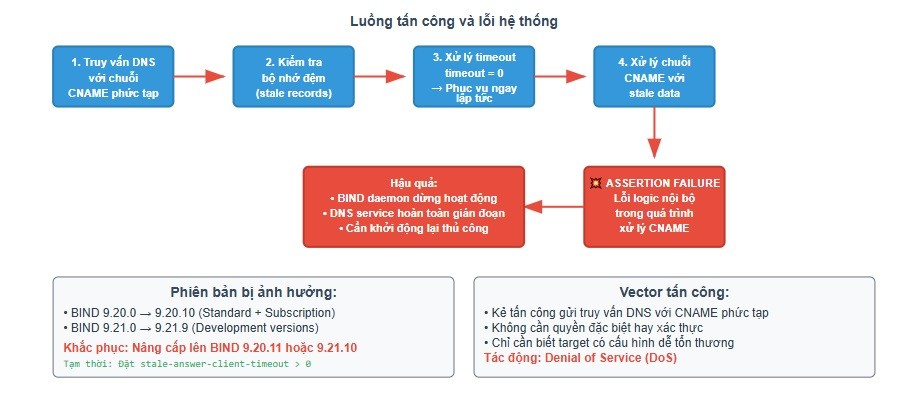 Phát hiện lỗ hổng BIND 9 nghiêm trọng, đe dọa an ninh DNS toàn cầu Phát hiện lỗ hổng BIND 9 nghiêm trọng, đe dọa an ninh DNS toàn cầu