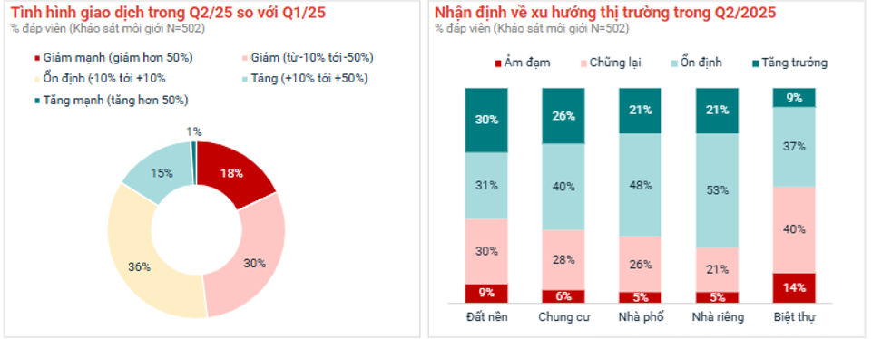 Toàn cảnh thị trường bất động sản 6 tháng đầu năm 2025: Chung cư tăng, đất nền hạ nhiệt
