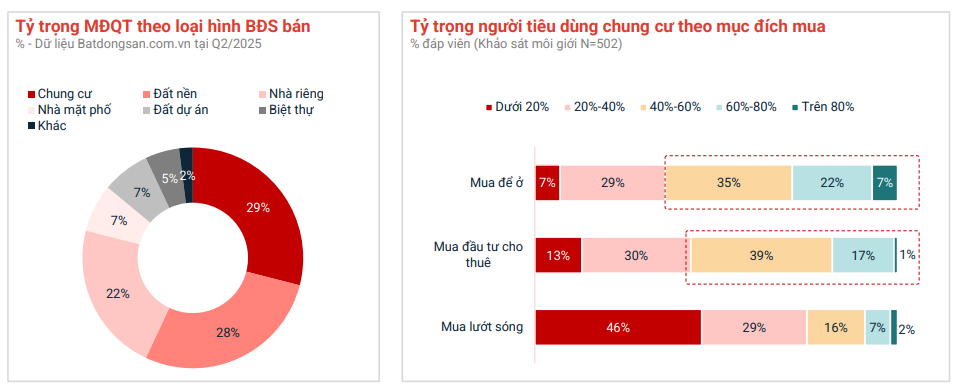 Toàn cảnh thị trường bất động sản 6 tháng đầu năm 2025: Chung cư tăng, đất nền hạ nhiệt