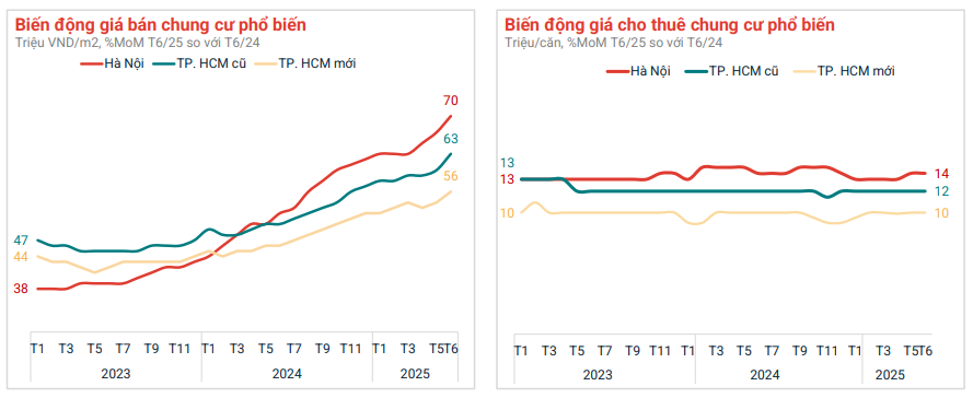 Toàn cảnh thị trường bất động sản 6 tháng đầu năm 2025: Chung cư tăng, đất nền hạ nhiệt