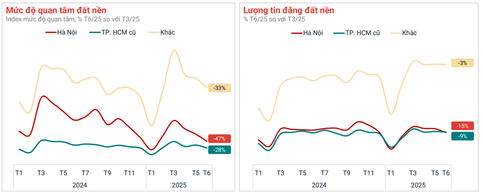 Toàn cảnh thị trường bất động sản 6 tháng đầu năm 2025: Chung cư tăng, đất nền hạ nhiệt